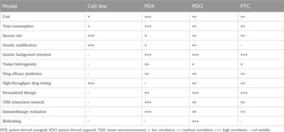 Human patient derived organoids: an emerging precision medicine model for gastrointestinal cancer research